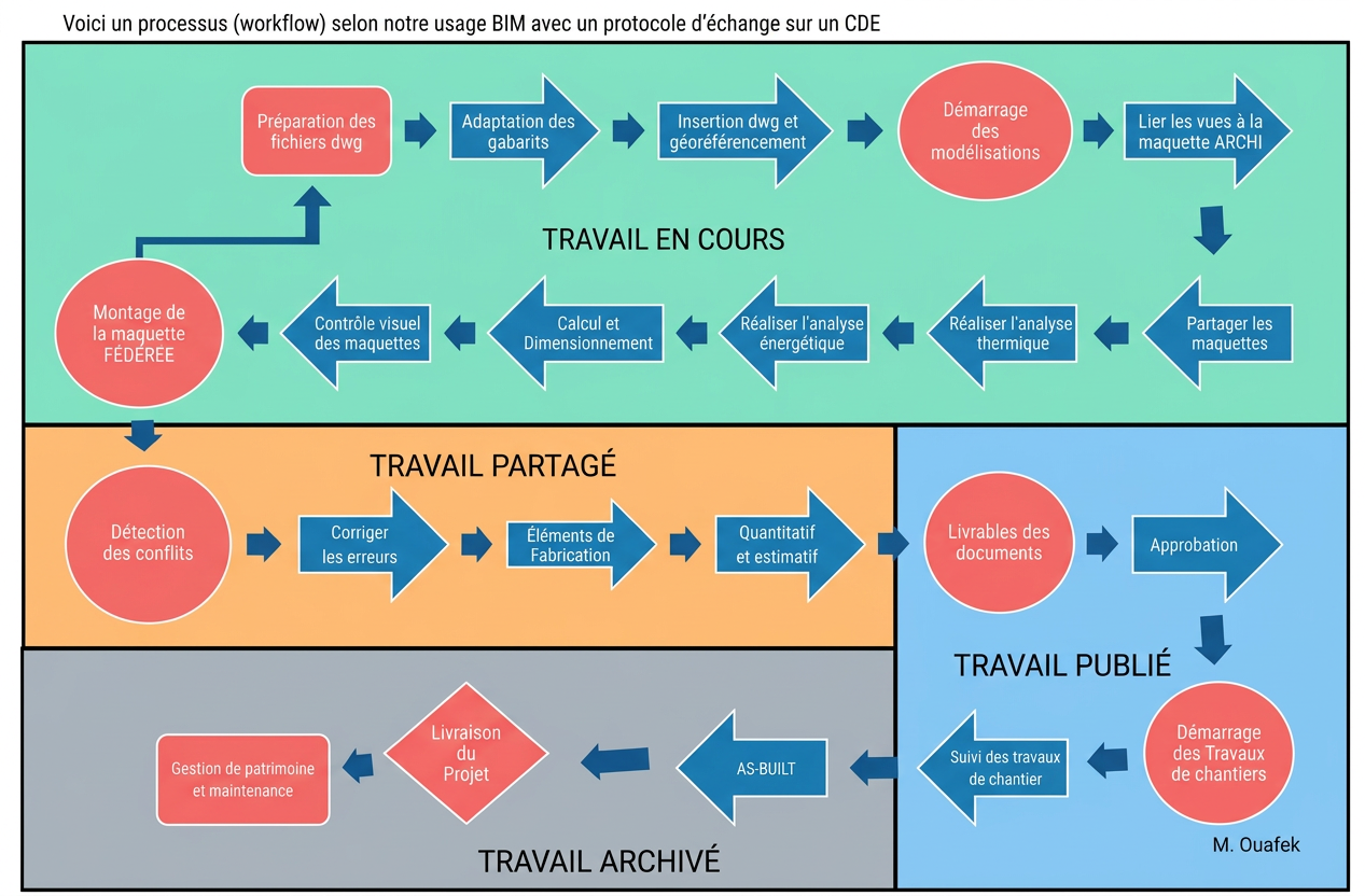 Workflow BIM
